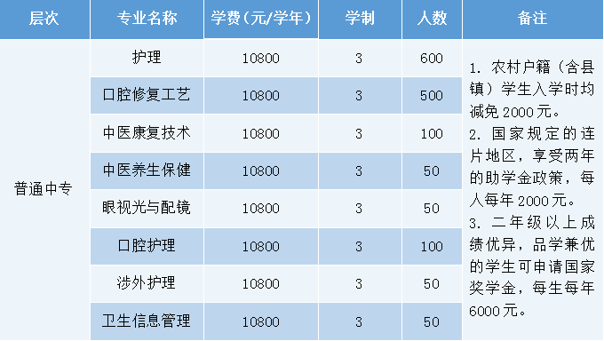 报名石家庄白求恩医学院需要多少分？