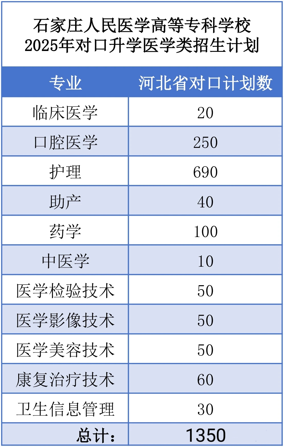 重磅消息|石家庄人民专2025年对口计划1350人——石家庄白求恩医学院