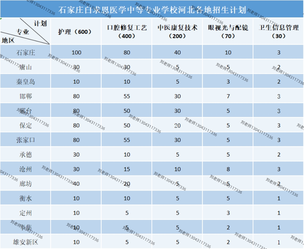 石家庄白求恩医学中等专业学校各地招生计划