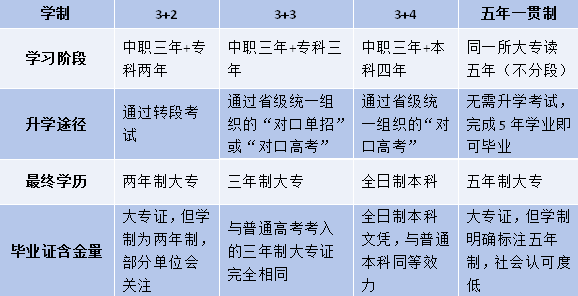3+2.3+3.3+4，五年一贯制有什么区别？
