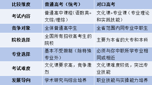 中职生高考报名：选“统考”还是“对口”？这是最全面的分析！